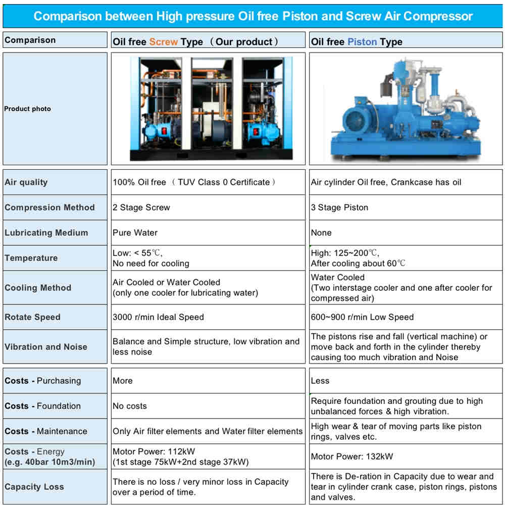 Low Noise 30 bar ~40 bar High Pressure Water-injected Oil-free PM VSD Two-stage Screw Air Compressor for PET Plastic Bottle Blow