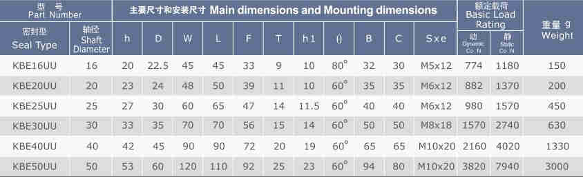 KBE Series Linear Bearing Assembly Linear Motion Slide Units of KBE16UU KBE20UU KBE25UU KBE30UU KBE40UU KBE50UU