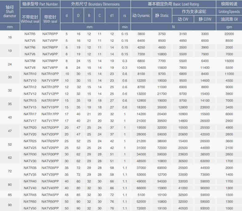 NATR Series Suppprting Roller Bearing of NATR5 NATV5 NATR6 NATR8