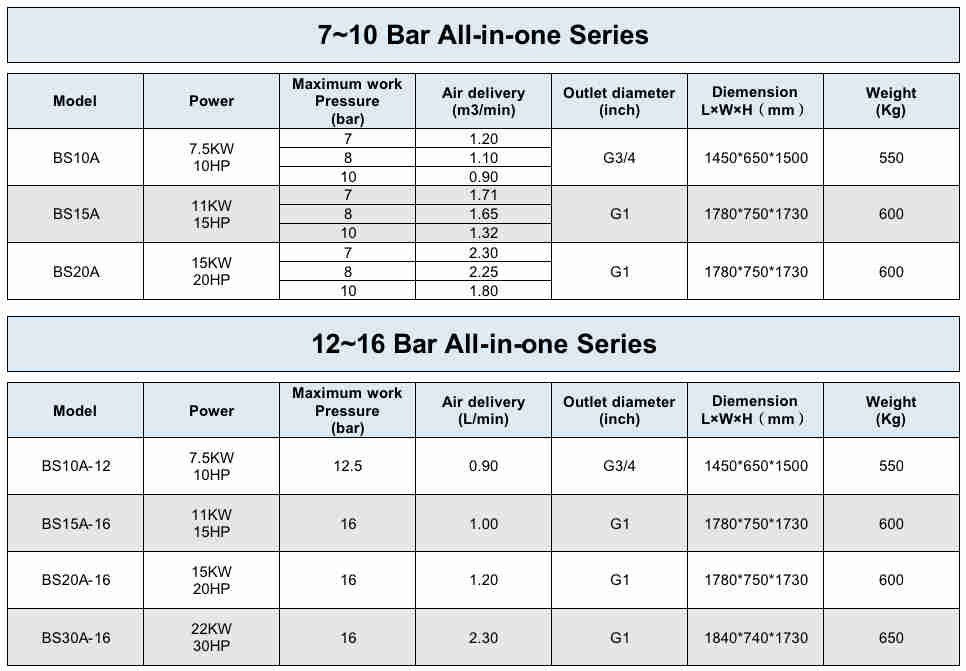 Similar to Atlas Copco 22 KW 30 HP 15 Bar~16 bar 4 in 1 Rotary Screw Air Compressors with Air Dryer for Laser Cutting Machine