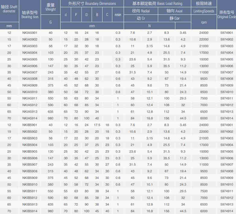 NATR Series Needle Roller Bearing of  NATR5 NATV5 NATR6 NATR8 NATR10 NATR12 NATR15 NATR20 NATR25