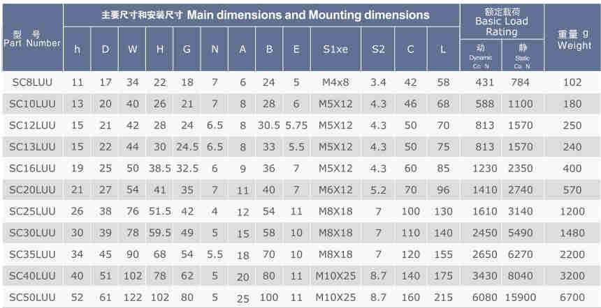 SC..L (SMA..W) Series Linear Bearing Assembly Linear Motion Slide Units of SC8LUU SC10LUU SC12LUU SC13LUU SC16LUU SC20LUU
