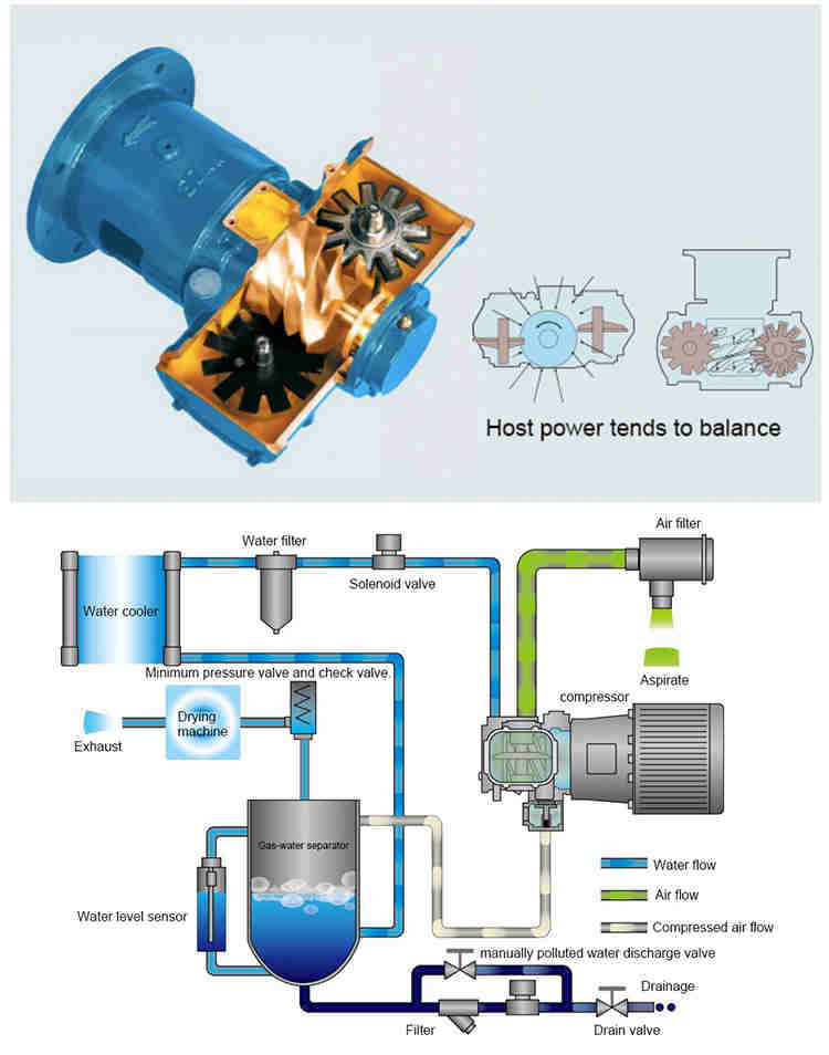 Low Noise 30 bar ~40 bar High Pressure Water-injected Oil-free PM VSD Two-stage Screw Air Compressor for PET Plastic Bottle Blow