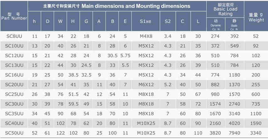 SC..UU Series Linear Bearing Assembly Linear Motion Slide Units of SC8UU SC10UU SC12UU SC13UU SC16UU  SC20UU SC25UU  SC30UU