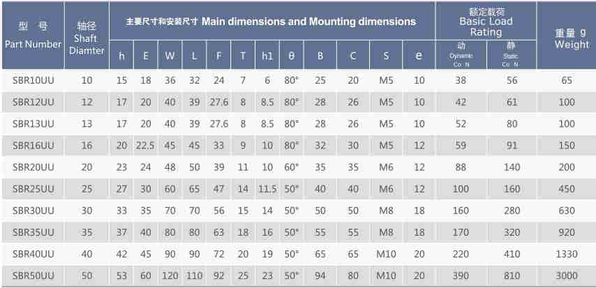 SBR Series Linear Bearing Assembly Linear Motion Slide Units of  SBR10UU SBR12UU SBR13UU SBR16UU SBR20UU SBR25UU  SBR30UU