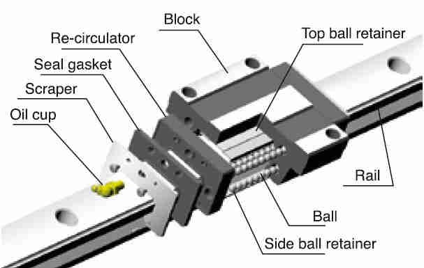 MGW-C MGW-H Series Linear Guideway Guide Rail for CNC Machine Tool Lathe