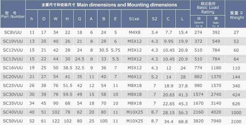 SC...V (SMA..S) Series Linear Bearing Assembly Linear Motion Slide Units of SC8VUU SC10VUU SC12VUU SC13VUU SC16VUU