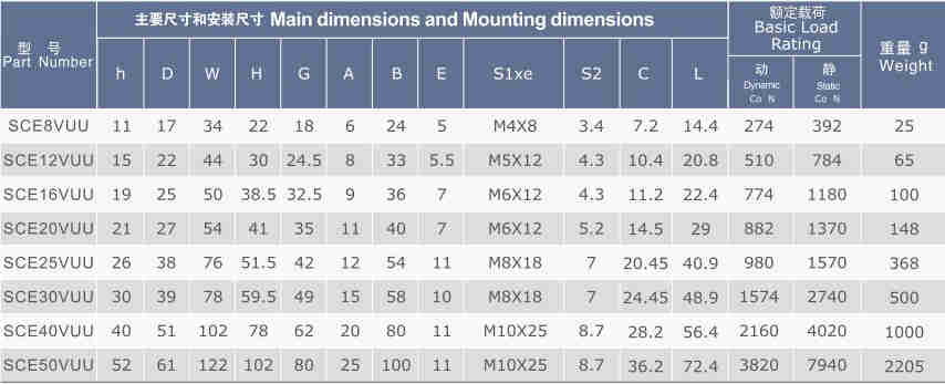 SCE..V Series Linear Bearing Assembly Linear Motion Slide Units of SCE8VUU SCE12VUU SCE16VUU SCE20VUU SCE25VUU SCE30VUU SCE40VUU