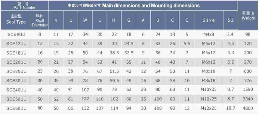 SCE Series Linear Bearing Assembly Linear Motion Slide Units of SCE8UU SCE12UU SCE16UU SCE20UU SCE25UU SCE30UU SCE40UU SCE50UU