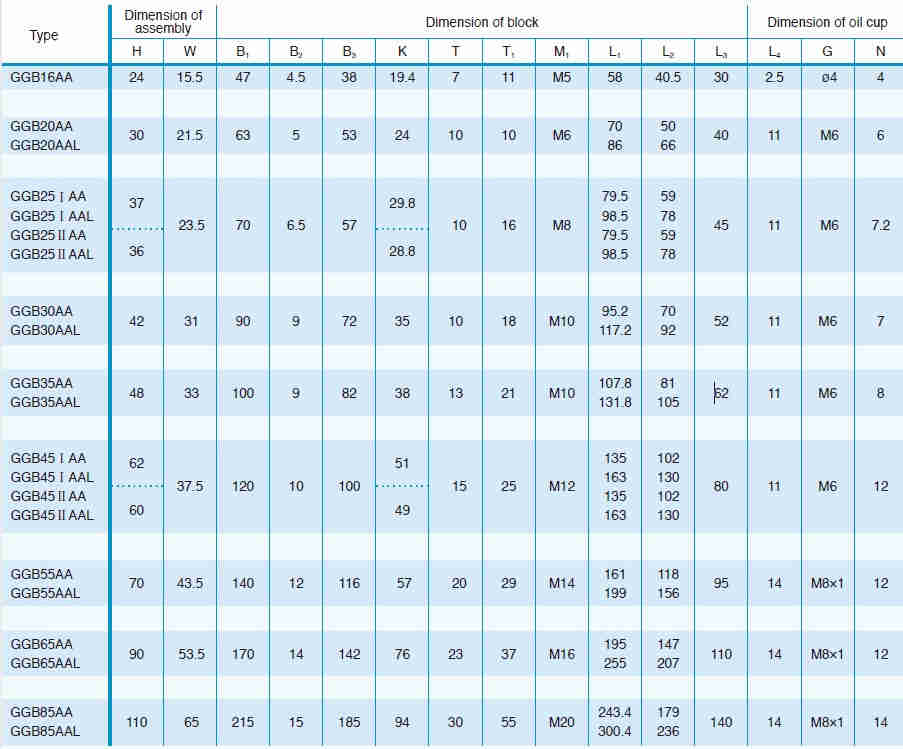 GGB-AA/AAL 4 Direction Equal Load Ball LM  Linear Guideway Guide Rail for CNC Machine Tool Lathe