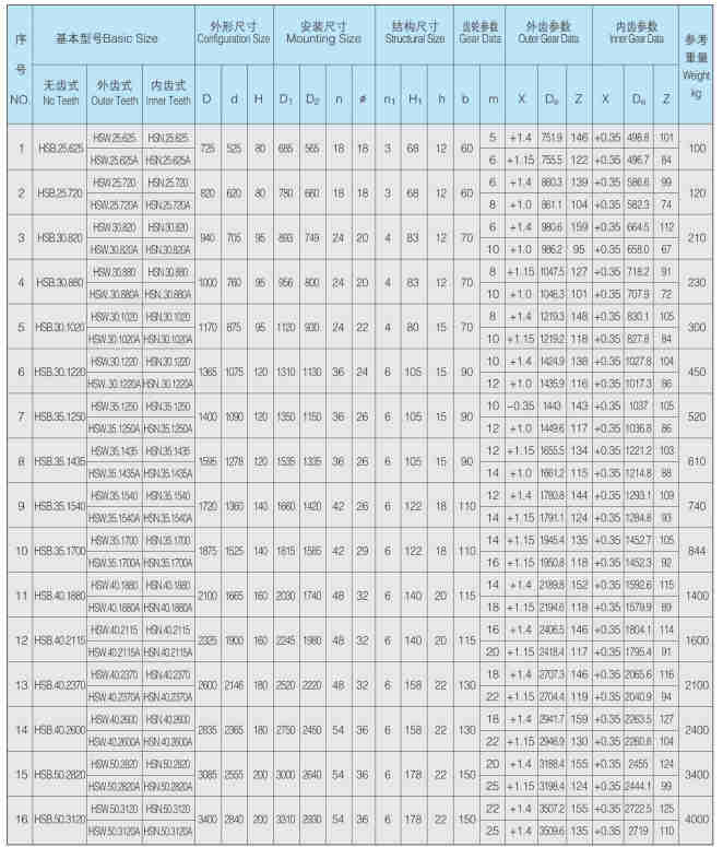 Standard HS Series Single Row 4 Point Contact Ball Slewing Bearing for Crane Excavator