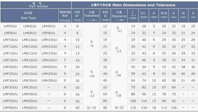 LMF/K/H (SMF/K/T) Series Linear Bush Bearing Bushing of LMF6UU LMK6UU LMH6UU
