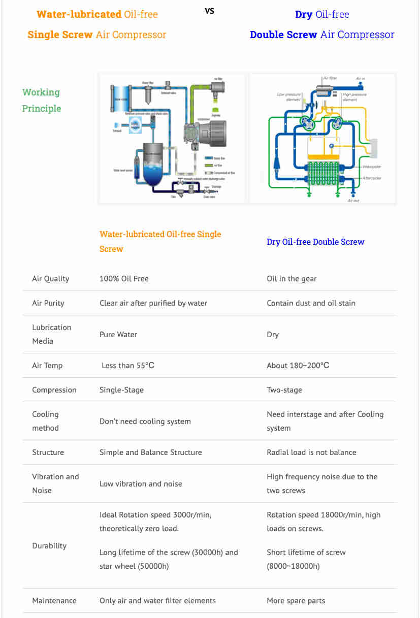 Low Noise 30 bar ~40 bar High Pressure Water-injected Oil-free PM VSD Two-stage Screw Air Compressor for PET Plastic Bottle Blow