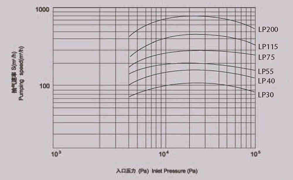 LP-75  Liquid Ring Vacuum Pump Water-ring Vacuum Pumps
