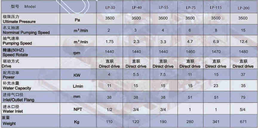 LP-75  Liquid Ring Vacuum Pump Water-ring Vacuum Pumps