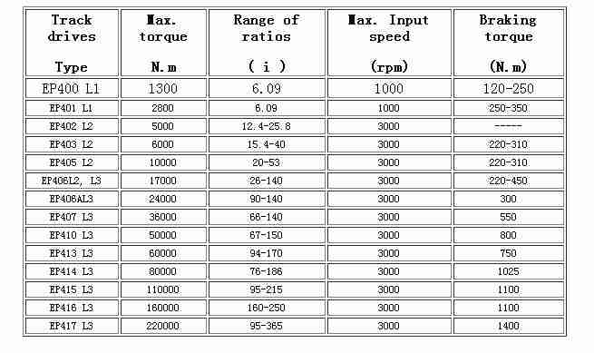 Planetary Gearboxes