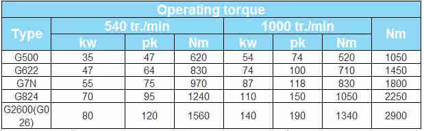 Agricultural Universal Joint Tractor Drive Cardan Power Take off Shaft