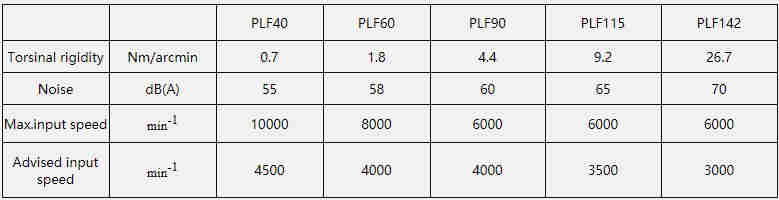 Precision Single Stage Two Stage Multi Stage Inline Planetary Gearbox