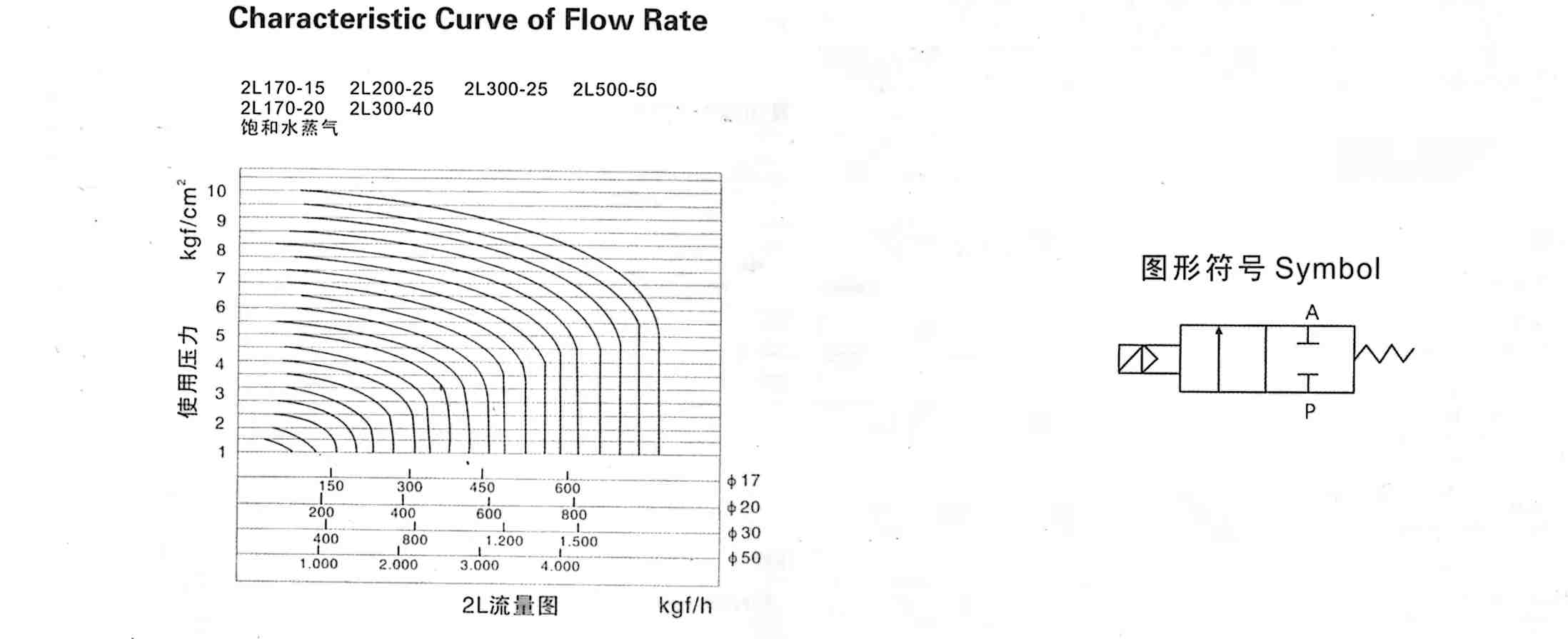 Latest Design 2L170-10 Low Pressure Two-position Two-way Direct Drive-Type Solenlid Valve for Sale