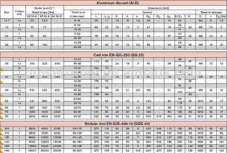 Rotex Couplings---casted Materials