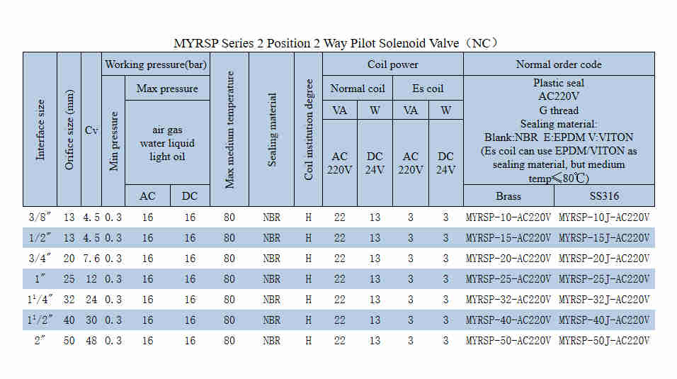 Exquisite Structure Manufacturing MYRSP-20J MYRSP Series Stainless Steel Solenoid Valve for Sale