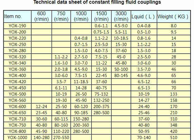 Fluid Coupling (YOX-190 YOX.1000) HRC Couplings Flexible Universal Shaft Fluid Grid Mh Chain Gear Type Non-lovejoy Shear Pin Bea