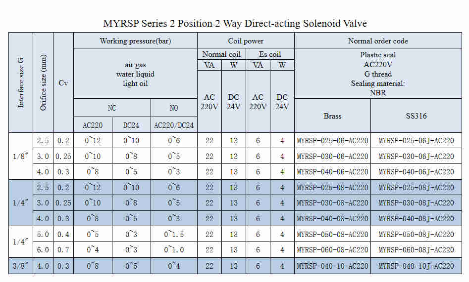 Wholesale Customized MYRSP-040-10 MYRSP Series 2 Position 2 Way Direct-Acting Solenoid Valve