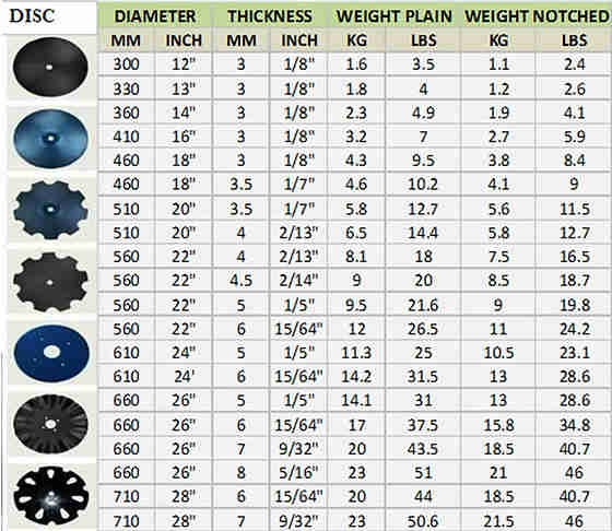 High Efficiency Plow Disc Blades Used for Soil