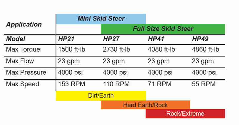 Good Quality Hydraulic Auger Drive Planetary Gearbox for Auger Drive