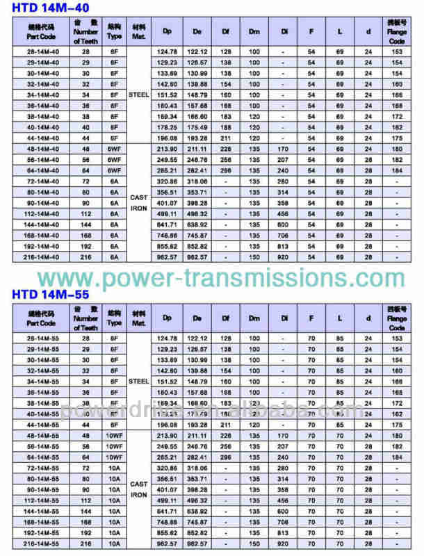 HTD14M Series Timing Pulleys