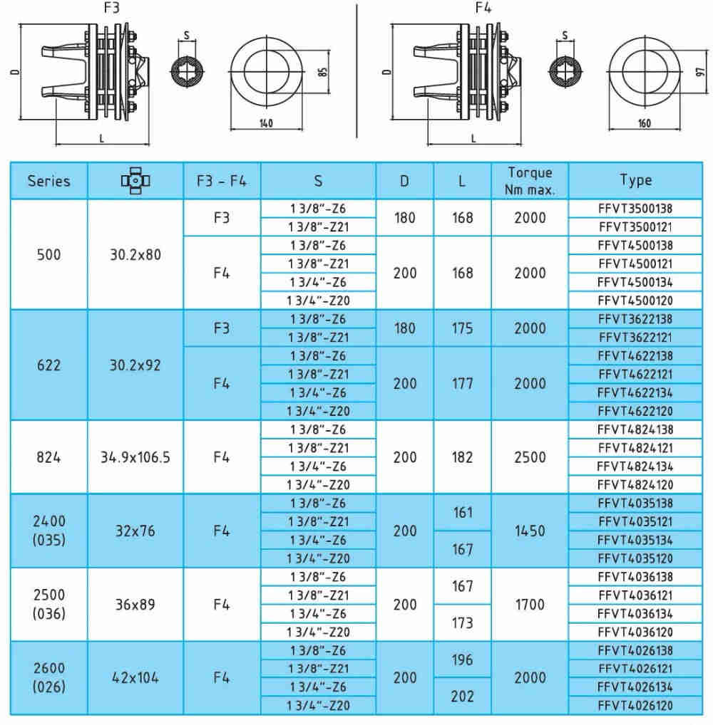 Friction Torque Limiter FFVT3-FFVT4 Series, PTO Drive Shaft for Agricultural Machines, China Manufacturer OEM / ODM