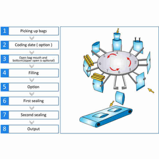 Volumetric Cup Metering Device for Packaging Non-fragile Easy to Measure Regular Shape Materials