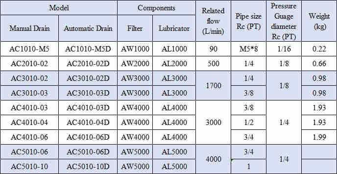 AC Series AC4010-03/04/06 Two Union Air Filter Combination Source Treatment Unit Pneumatic Parts for Compressed Air System