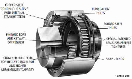 Flange HRC Spacer PIN MH Rigid NM Jaw Steel Chain Brake Standard Drum Wheel Rolling Shaft Steel Gear Coupling