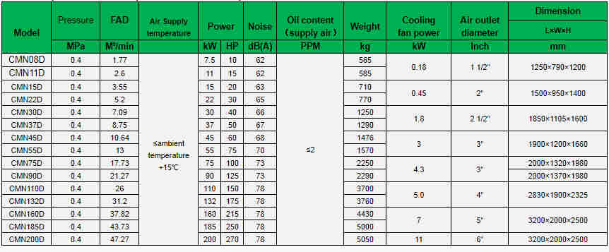 Low Pressure Micro Oil Screw Air Compressor, CMN/D Series, China Manufacturer OEM / ODM