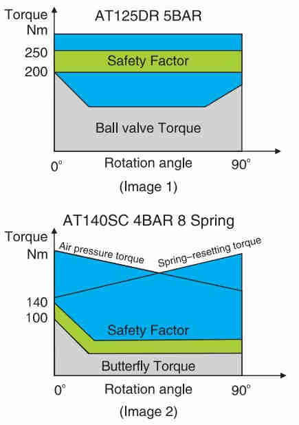 Professional Manufacturer Stainless Steel Neumatic Actuator Pvc Pneumatic Ball Valve for Valve Gearboxes