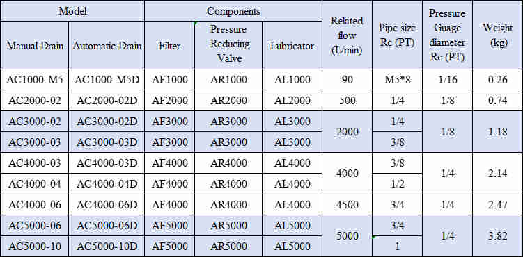 AC Series AC3000-03/02 Pneumatic Air Source Treatment Unit Air Filter Combination F.R.L Combination for Compressed Air System