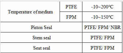 Durable Using JZF Series JZF-40 Plastic Thread Connection Piston-operated Angle-seat Valve
