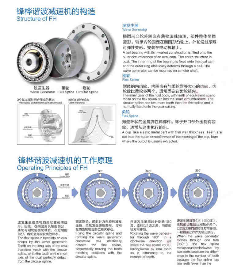 Elhd Series Harmonic Gearbox for Industry Robots High Precision Harmonic Gear Speed Reducer Drive Compact Design Robot Joint