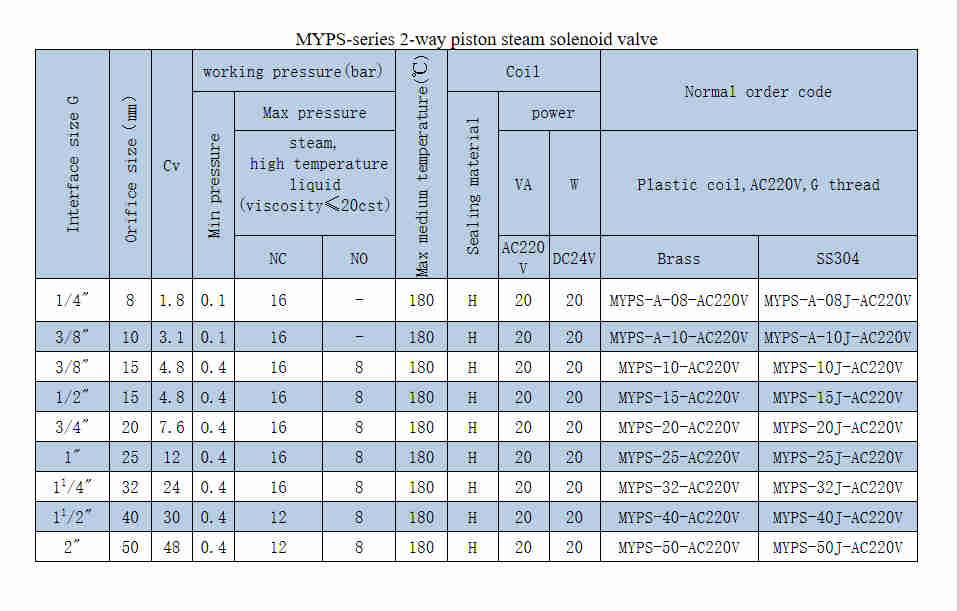 Proper Price MYPS-15 MYPS Series Two Position Two-way Piston Pilot Piston Solenoid Valve